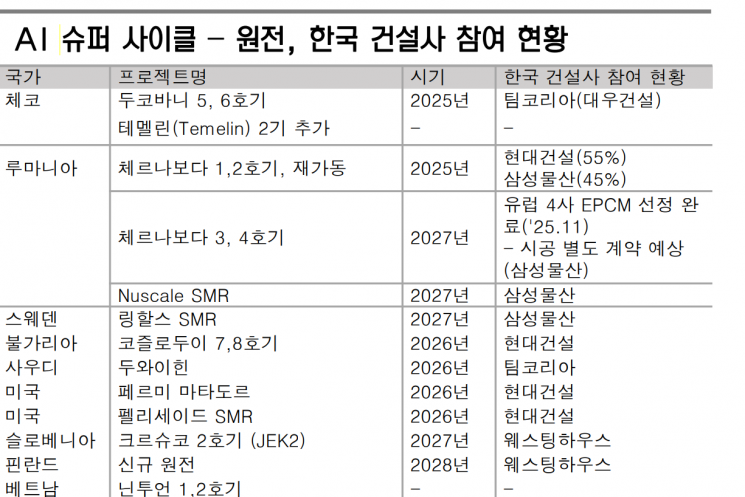 서울 정비사업 77조에 AI발 원전까지…부실 털어낸 건설사, '쌍끌이 반등' 오나[부동산AtoZ]