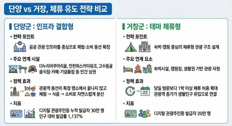 단양과 거창의체류 유도 전략 비교. 그래픽 김희윤 기자.