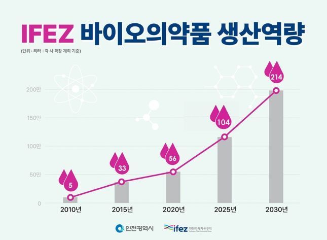 인천 송도 바이오의약품 생산능력 지속 성장…2030년 214만ℓ 전망