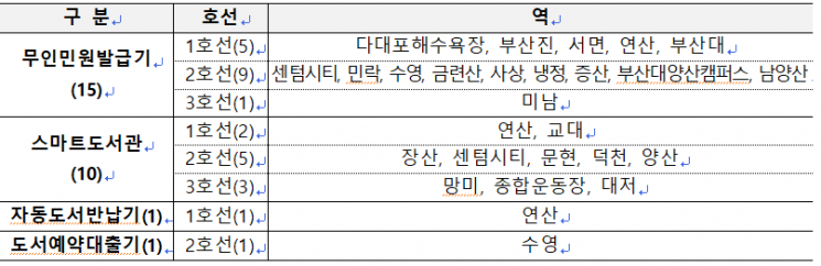 부산도시철도 내 공공편의시설 운영 현황.