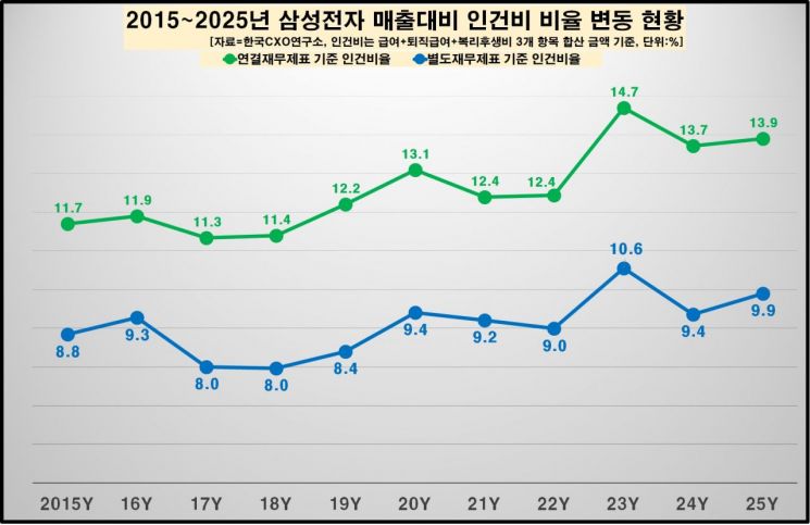 "1년새 20% 늘어 1인당 1.5억원" 삼성전자 직원 연봉 추정치 나왔다