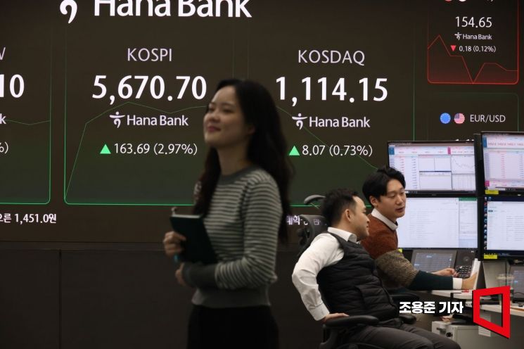 코스닥 급등에 '매수 사이드카' 발동…코스닥150선물, 6%대↑