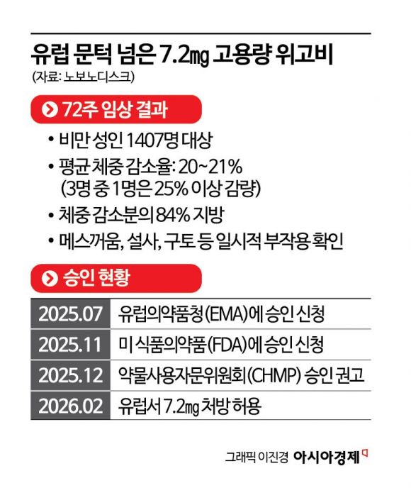 유럽서 위고비 7.2㎎ 승인…마운자로와 감량률 격차 좁혀