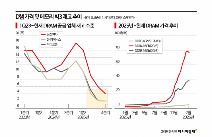 "소부장의 시대가 온다"…'삼전닉스' 벌크업에 협력사 적자 탈출 '청신호'[칩톡]