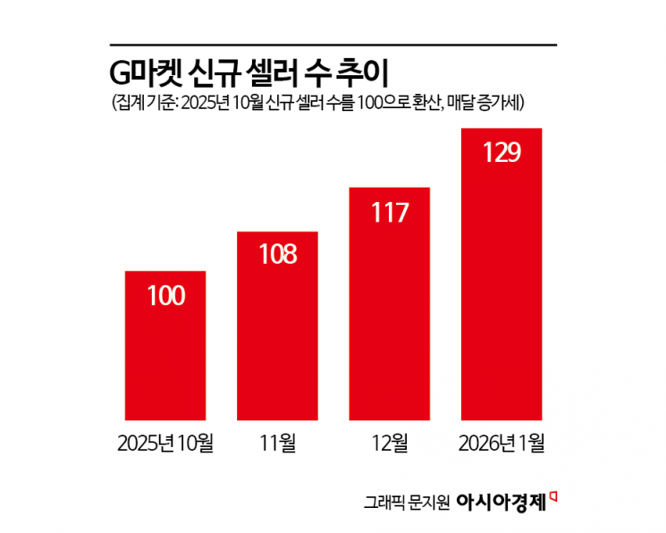 G마켓, 신규 셀러 증가세…"신세계·알리 합작법인 기대감"