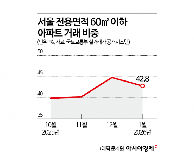 서울 소형 아파트 거래 비중 40% 넘겨…다주택자도 먼저 던진다[부동산AtoZ]