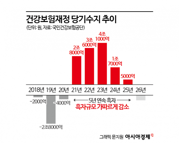 '적자 늪' 빠진 건강보험 재정… 비급여 '과잉진료' 제동
