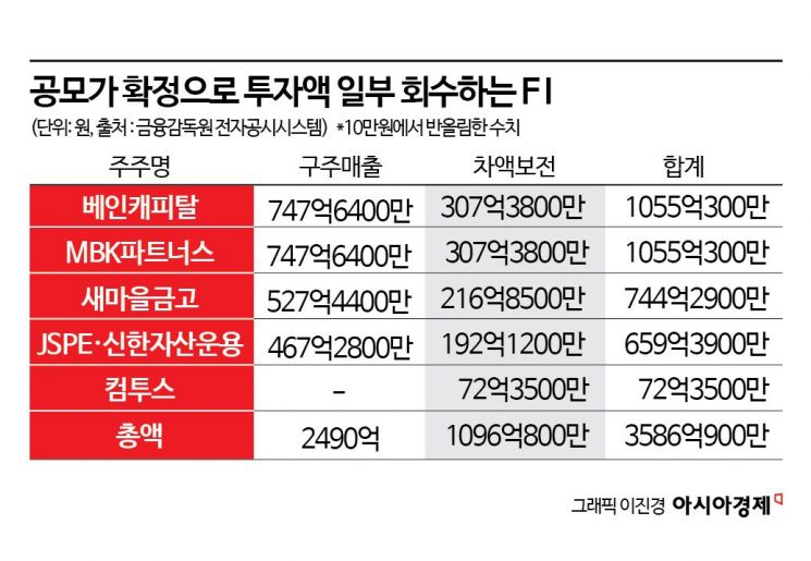 케이뱅크 공모가 확정…투자액 절반 회수하는 FI