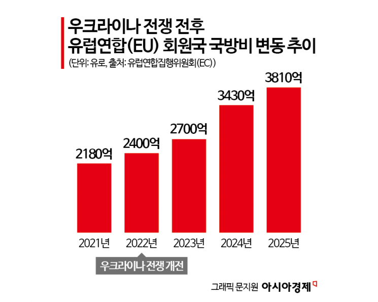 "우린 미군 없으면 짐도 못 싸네?"…650조 쏟아붓는 유럽의 역대급 홀로서기[글로벌포커스]