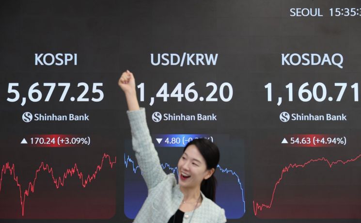 '멈출 수가 없다' 코스피 5600선 껑충…코스닥도 5% 급등