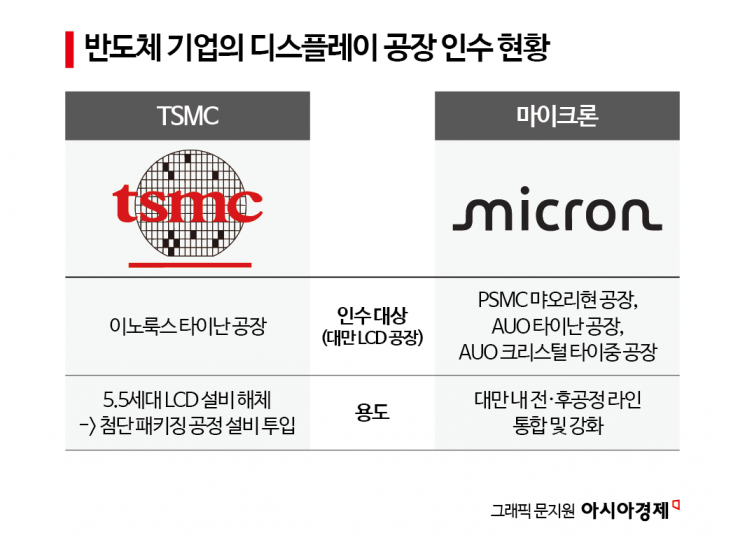 [대만칩통신]멈춰선 LCD 공장에 '반도체' 수혈…메모리 생산 총력전