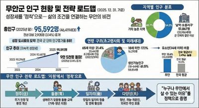 인구 10만 전략을 통해 인구 성장세 정착을 추진 중인 무안군. 무안군 제공