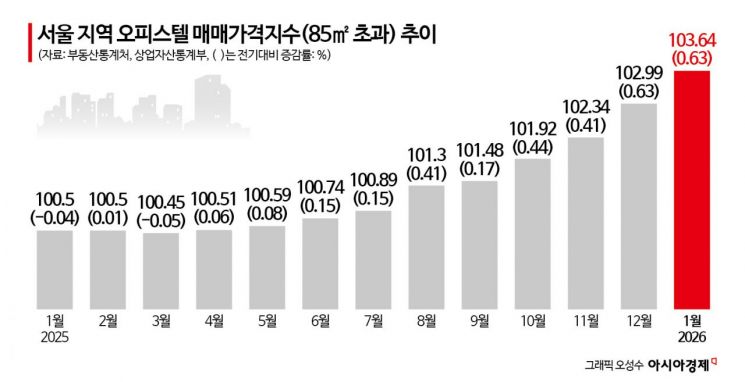 전세난에 밀려난 무주택자…빌라·오피스텔 가격도 뛴다