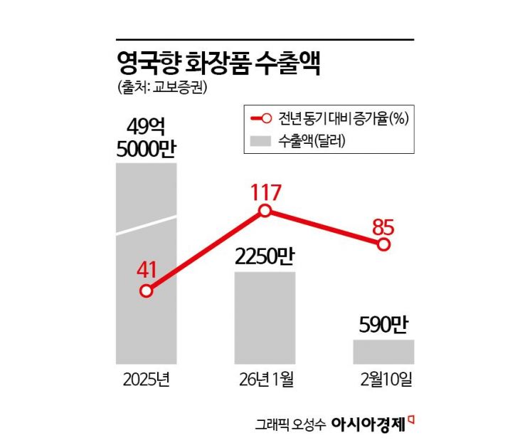 "한국 가면 꼭 털어와야 해!" 이제 영국인들이 난리…아마존으로 K뷰티 싹쓸이 중[주末머니]