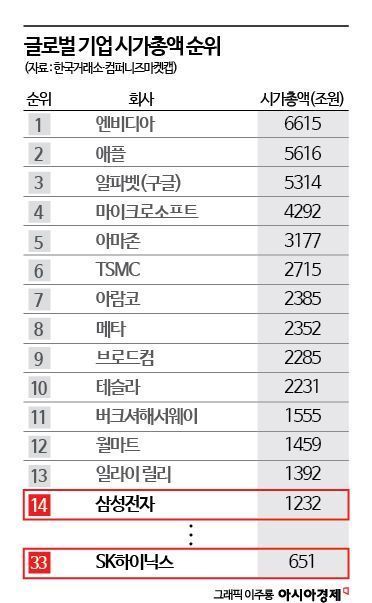 삼성전자, 글로벌 시총 14위 올랐다