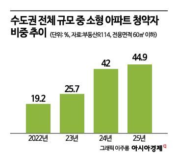 서울 소형 아파트 거래 비중 40% 넘겨…다주택자도 먼저 던진다[부동산AtoZ]