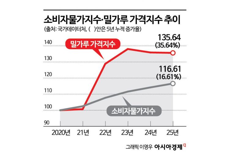 "밀가루 담합 가격 폐기하라" 공정위, 제분 7사에 20년 만의 '가격 재결정 명령' 초강수