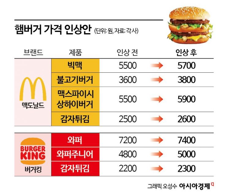 "햄버거 손절하고 도시락 깝니다"…세트 시키려다 손 떨리네