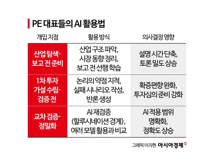 [PE는 지금] 수조원 투자하는 그들이 AI와 함께 일하는 법