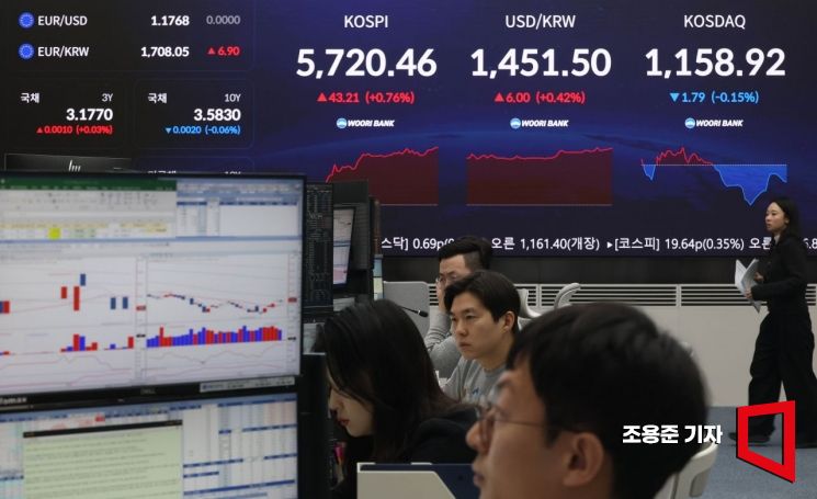 코스피, 기관 순매수에 장중 5740선 돌파