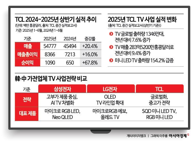 "싼 맛" 꼬리표 떼고 '프리미엄' 넘본다…삼성·LG 등골 서늘하게 만든 TCL