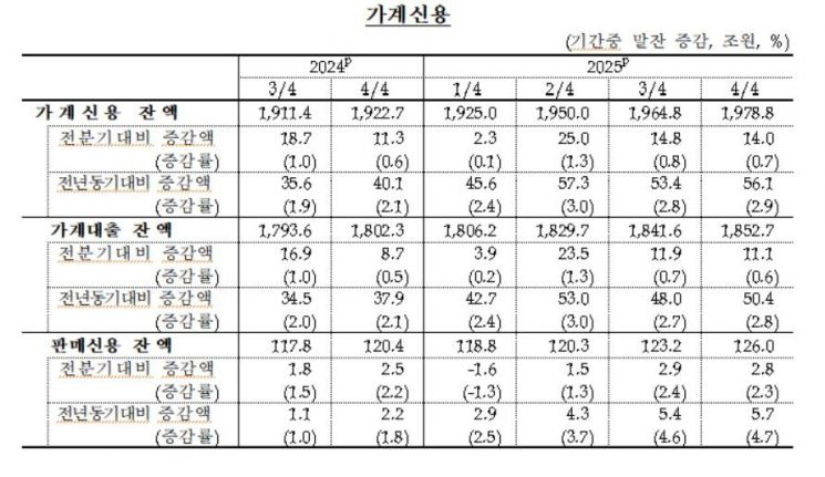 주담대 증가폭 둔화에도… 지난해 가계빚 '역대 최대' 1979조원