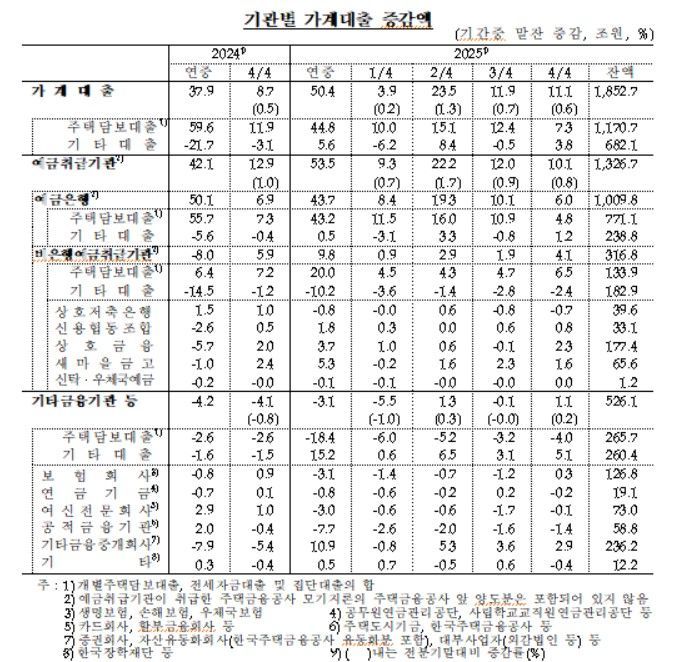 주담대 증가폭 둔화에도… 지난해 가계빚 '역대 최대' 1979조원