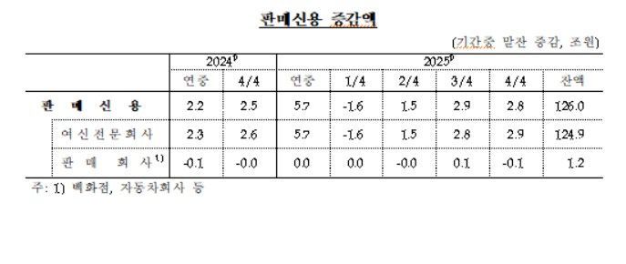 주담대 증가폭 둔화에도… 지난해 가계빚 '역대 최대' 1979조원