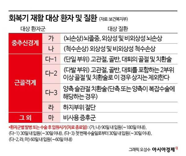 회복기 집중 재활로 장애 최소화…'제3기 재활의료기관' 71곳 지정
