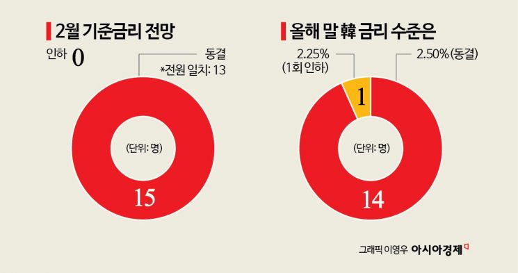 [금통위poll]①이달 전원일치, 상당 기간 '금리 동결'…이후 향방 갈렸다