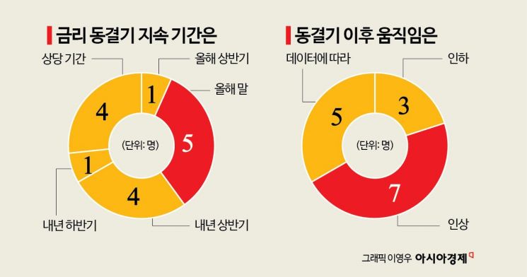 [금통위poll]①이달 전원일치, 상당 기간 '금리 동결'…이후 향방 갈렸다