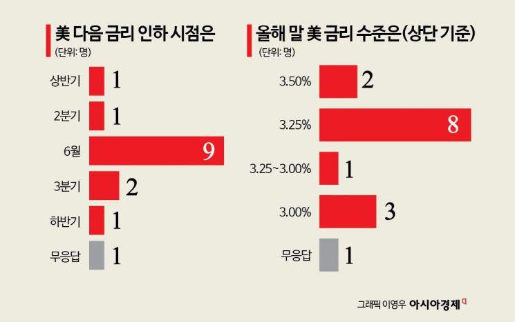 [금통위poll]①이달 전원일치, 상당 기간 '금리 동결'…이후 향방 갈렸다