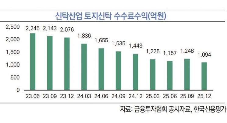 한신평 "14개 부동산신탁사, 작년 4689억원 순손실"  