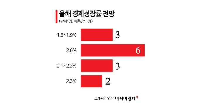 [금통위poll]②반도체가 끌고 내수가 밀고…전문가 79% "올해 성장률 2% 넘길 것"