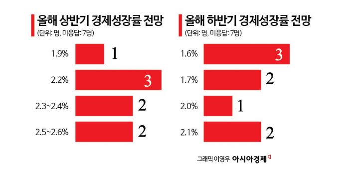[금통위poll]②반도체가 끌고 내수가 밀고…전문가 79% "올해 성장률 2% 넘길 것"