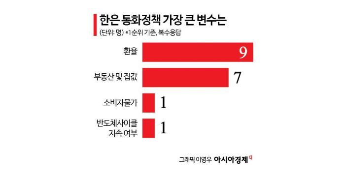 [금통위poll]②반도체가 끌고 내수가 밀고…전문가 79% "올해 성장률 2% 넘길 것"