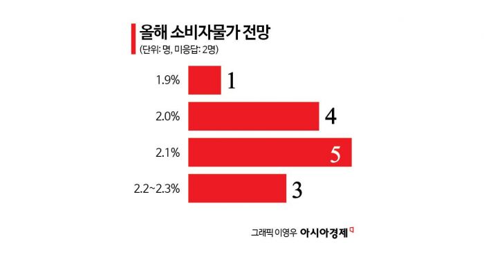 [금통위poll]②반도체가 끌고 내수가 밀고…전문가 79% "올해 성장률 2% 넘길 것"