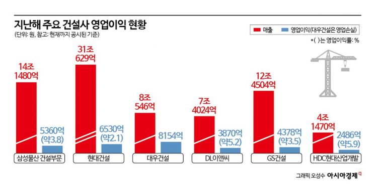 "과징금만 최대 3600억원" 산안법에 건안법까지 덮친 건설업계[과징금 중복에 떠는 건설사]