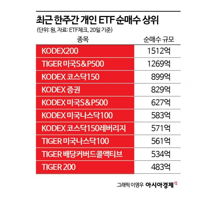 코스피 5800 돌파에 개인 '육천피' 베팅…외인은 하락 예상