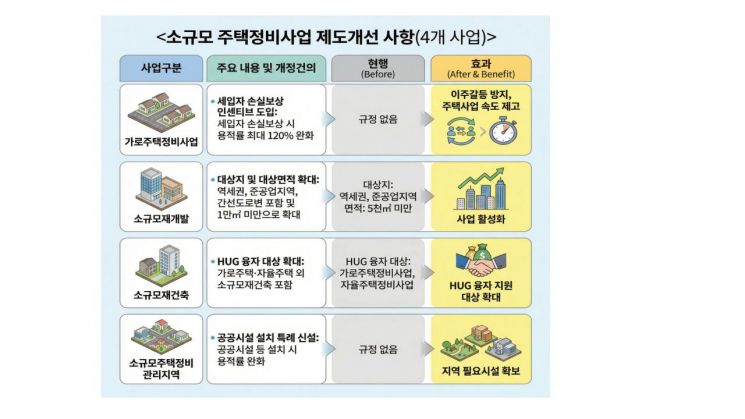 서울시, 정부에 소규모주택정비 제도 개선 요청