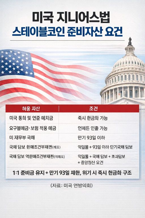 [스테이블코인 감독]②준비자산 100% 적립으론 부족, 핵심은 상시 검증…지갑 분리로 '제2 빗썸' 막아야