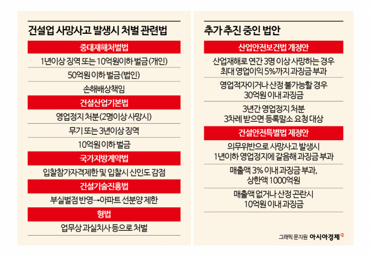"과징금만 최대 3600억원" 산안법에 건안법까지 덮친 건설업계[과징금 중복에 떠는 건설사]