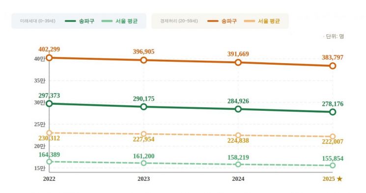 송파구, 미래세대·경제허리 인구 4년 연속 서울 1위