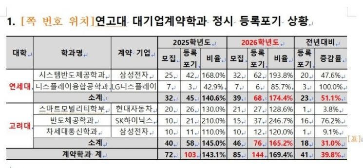 "삼전·하닉 입사 보장? 안 가요"…연·고대 '뻥' 차버린 144명의 선택