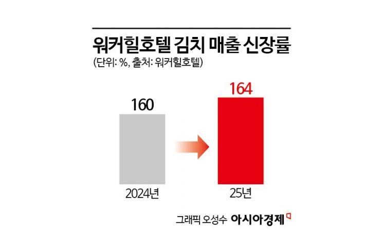 '셰프의 손맛' K김치, 미국·일본으로…특급호텔, 해외시장 겨눈다