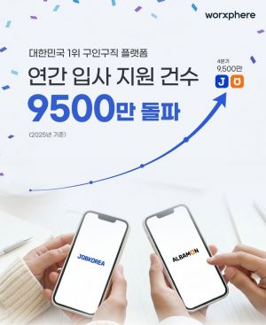 잡코리아·알바몬, 연간 입사지원 9500만건 돌파