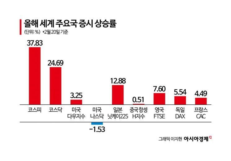 6천피 눈 앞 코스피…상승률 글로벌 1위