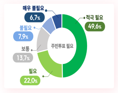 대전시민 여론...행정통합 시 주민투표 필요 '71.6%' 압도적