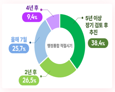 대전시민 여론...행정통합 시 주민투표 필요 '71.6%' 압도적