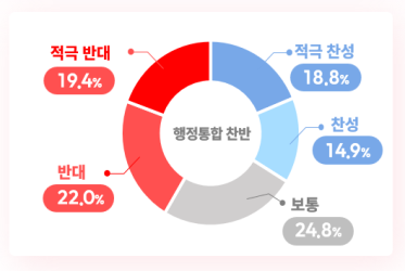 대전시민 여론...행정통합 시 주민투표 필요 '71.6%' 압도적